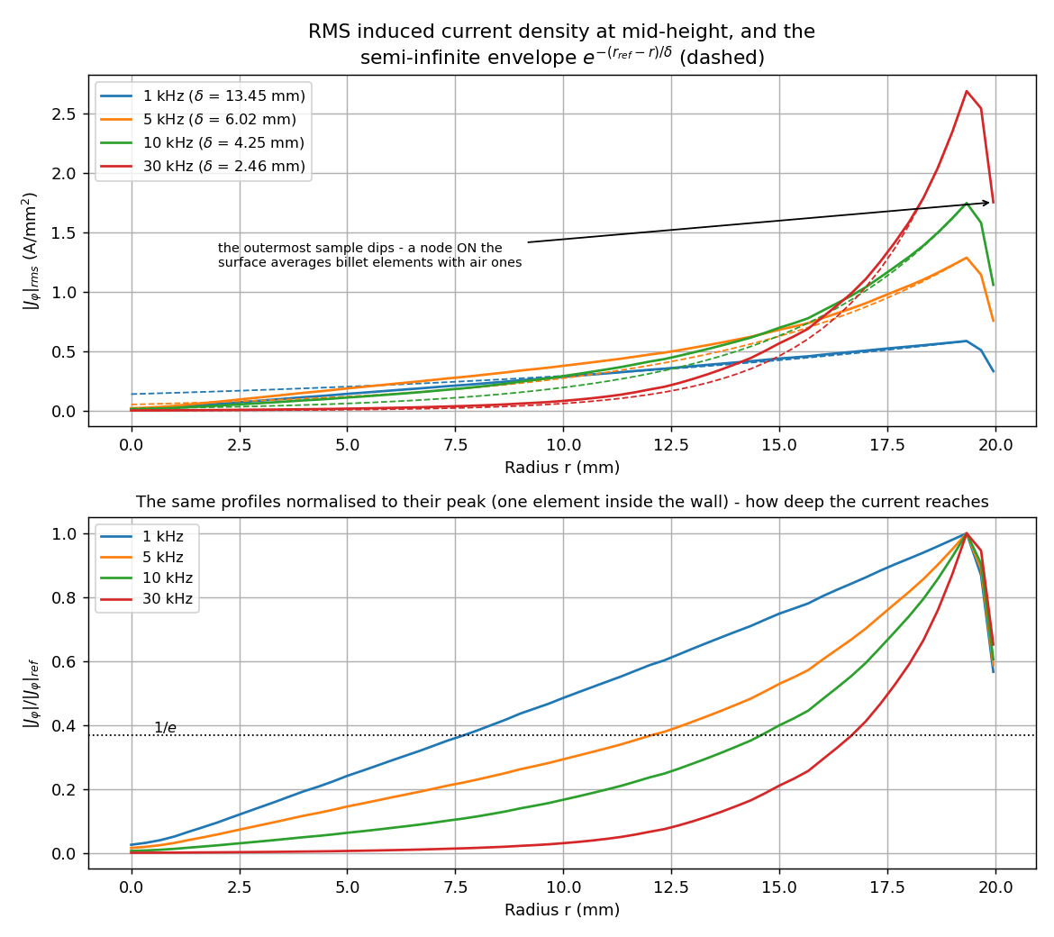 Radial RMS current density at four frequencies against the analytic envelopes
