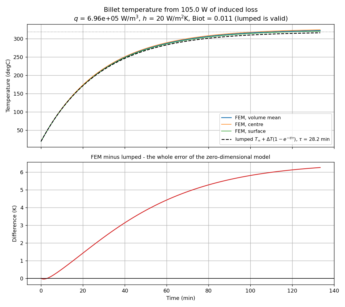 Centre, surface and mean temperature against the lumped exponential