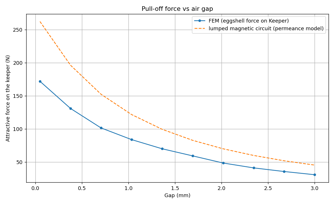 Pull-off force against gap, FEM against the permeance model
