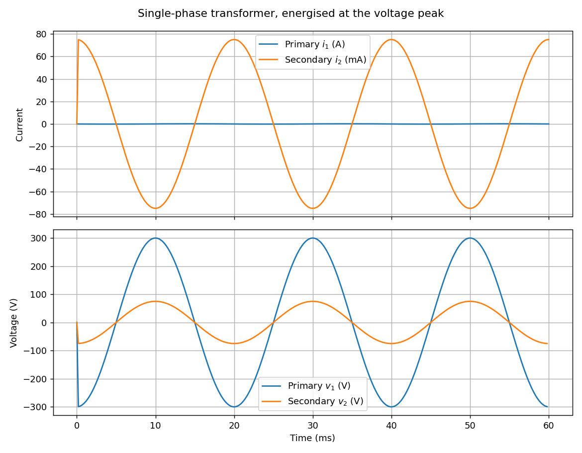 Primary and secondary current and voltage over three periods