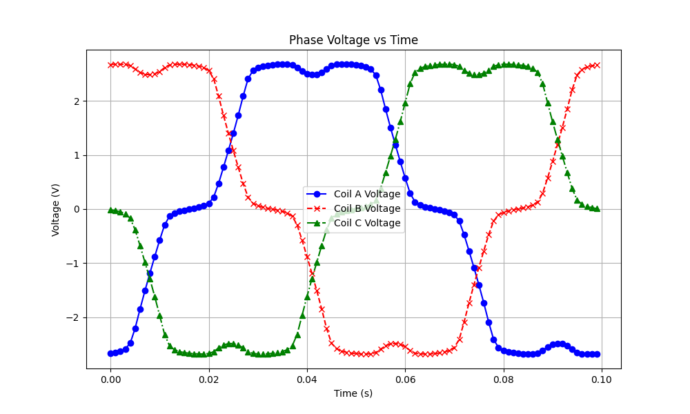 Voltage vs Time in Linear Machine