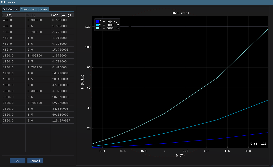 Nonlinear Materials: Specific Loss