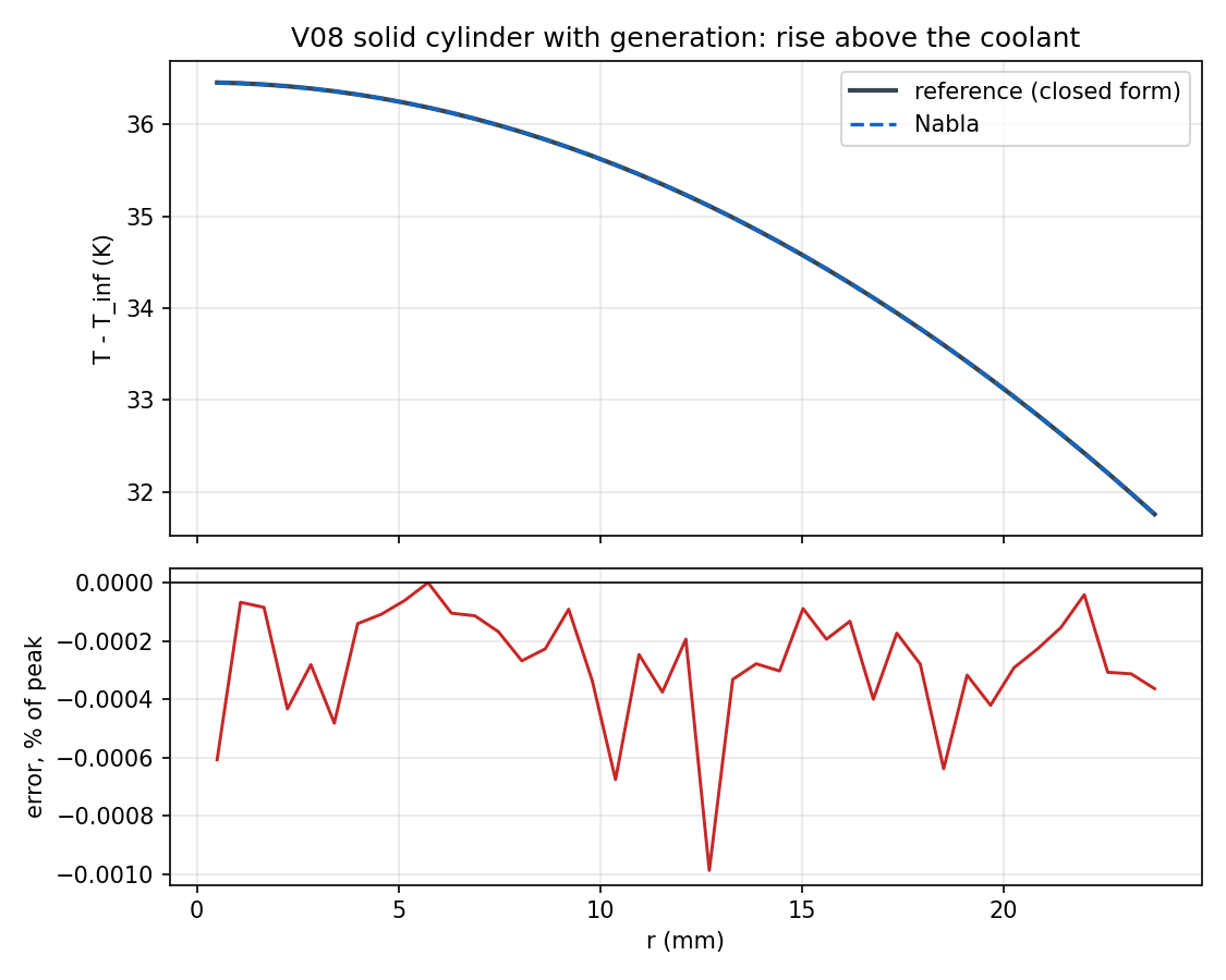 Solid cylinder with generation