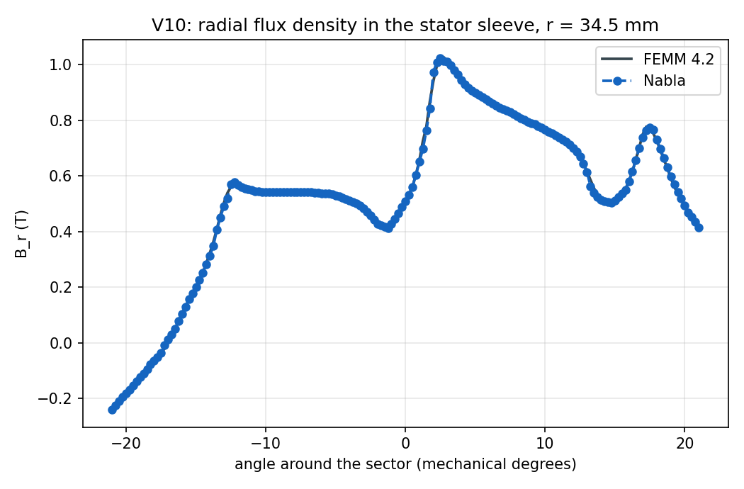 Radial flux density through the stator sleeve