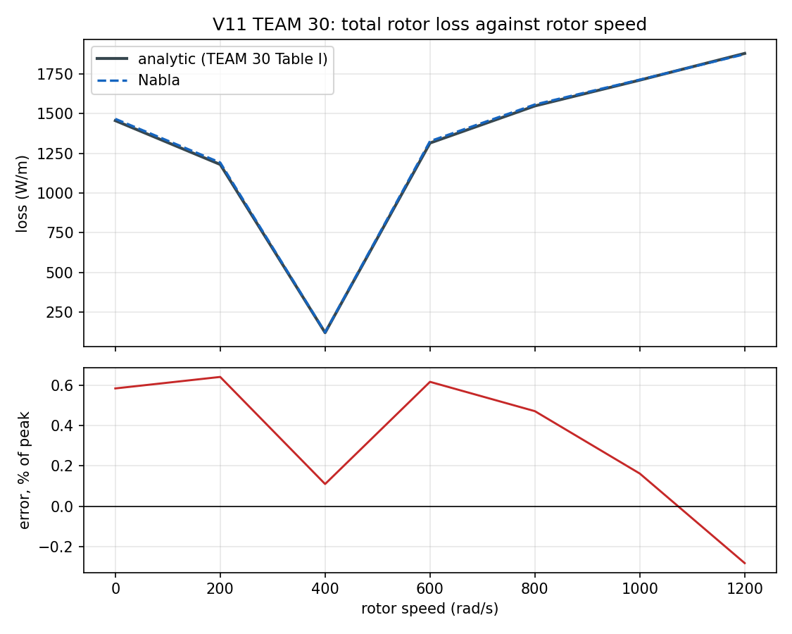 Total rotor loss against rotor speed