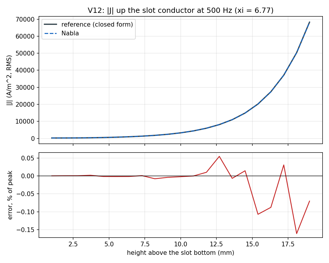 Current density up the slot conductor