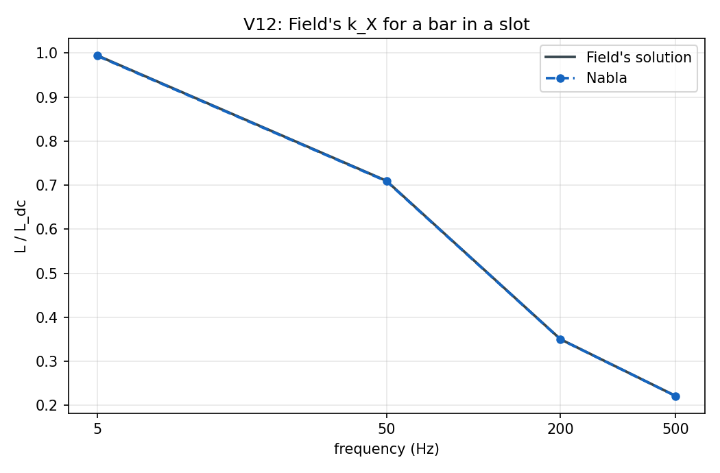 Field's k_X for a bar in a slot