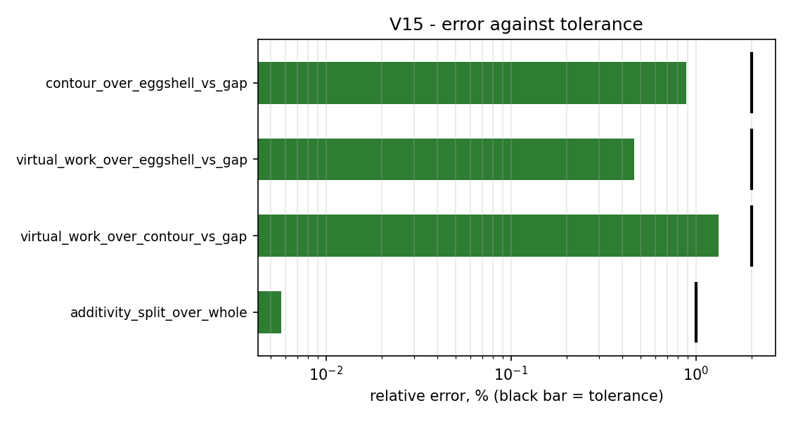 Error against tolerance