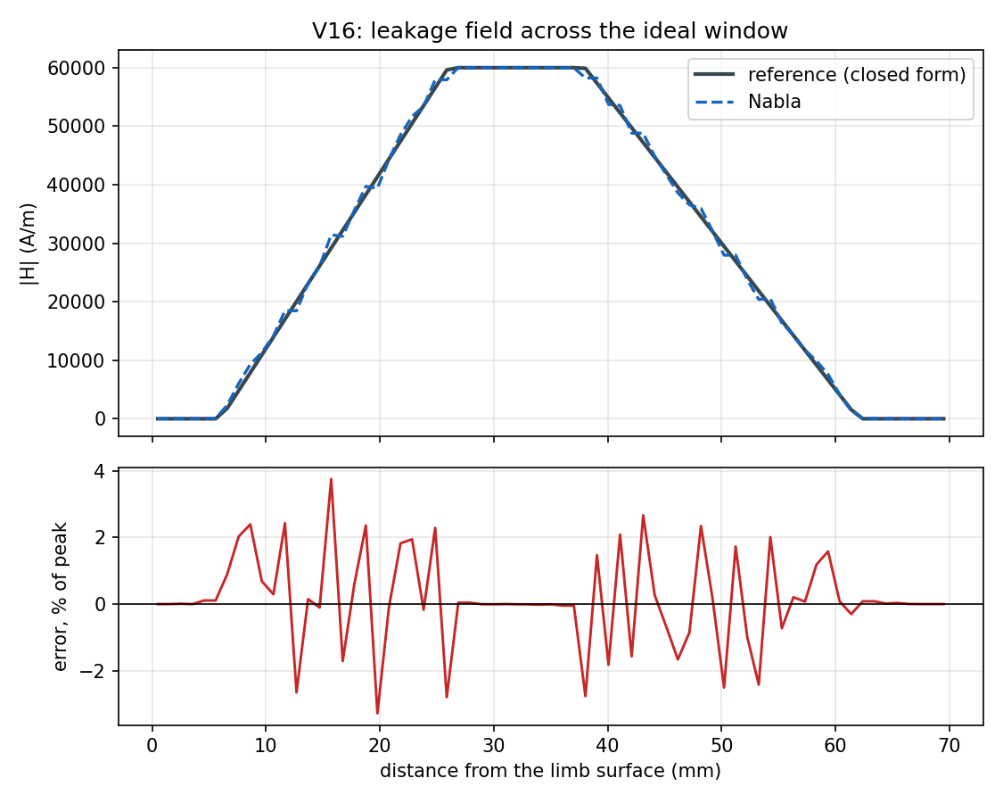 The leakage field across the ideal window, against the exact trapezoid