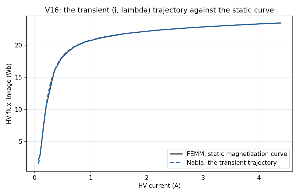 The transient trajectory against FEMM's static magnetization curve