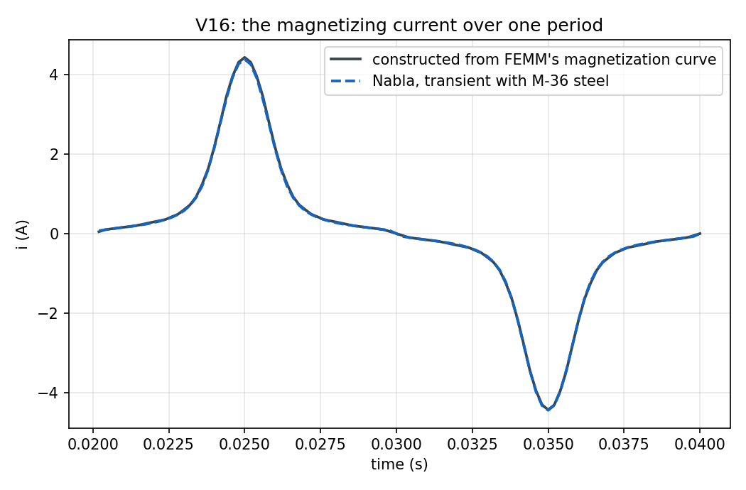 The magnetizing current over one period