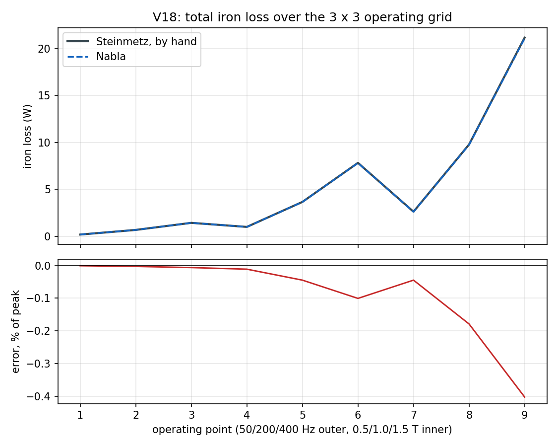Total loss over the grid
