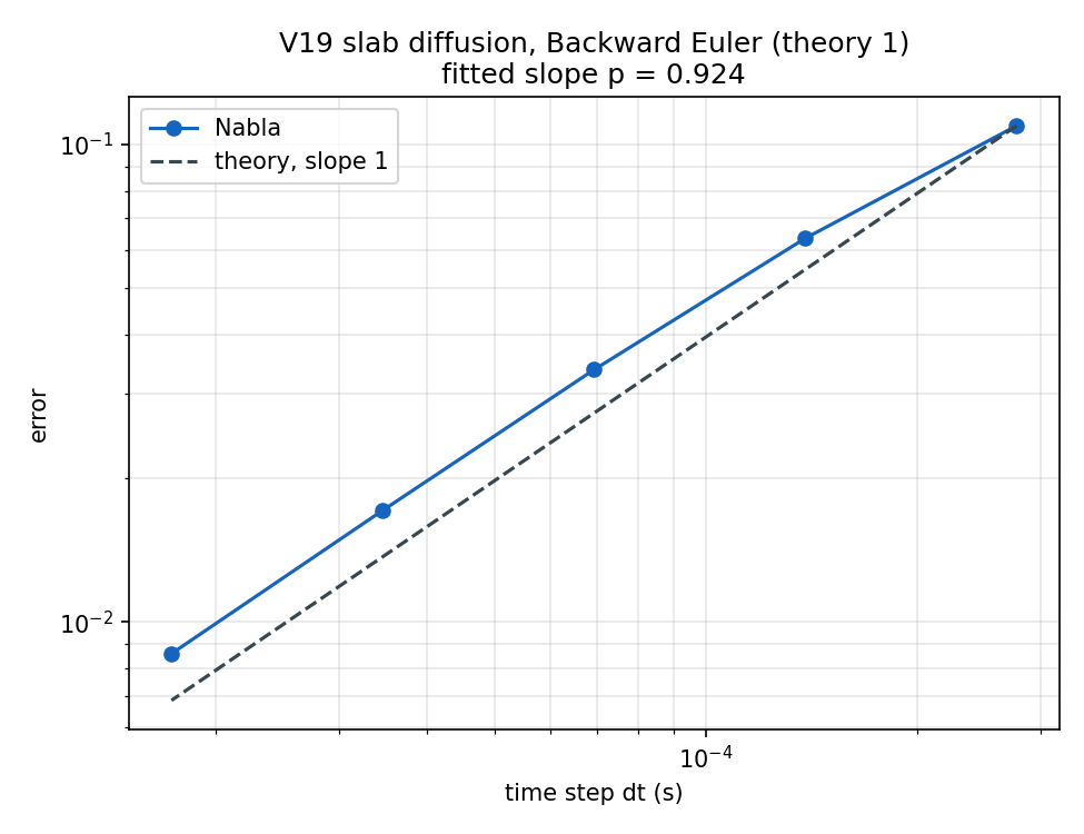 Slab, Backward Euler