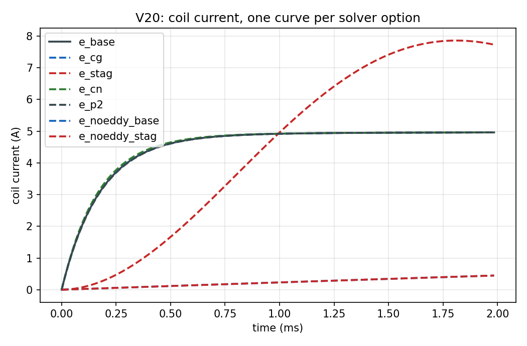 Coil current, one curve per option