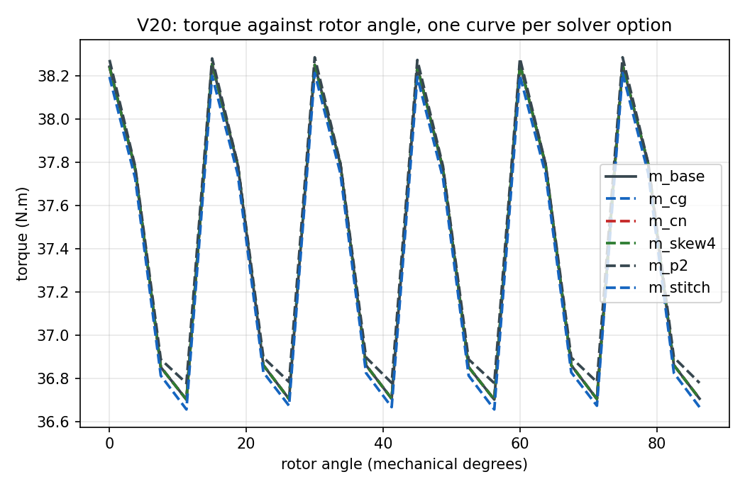 Torque against rotor angle, one curve per option