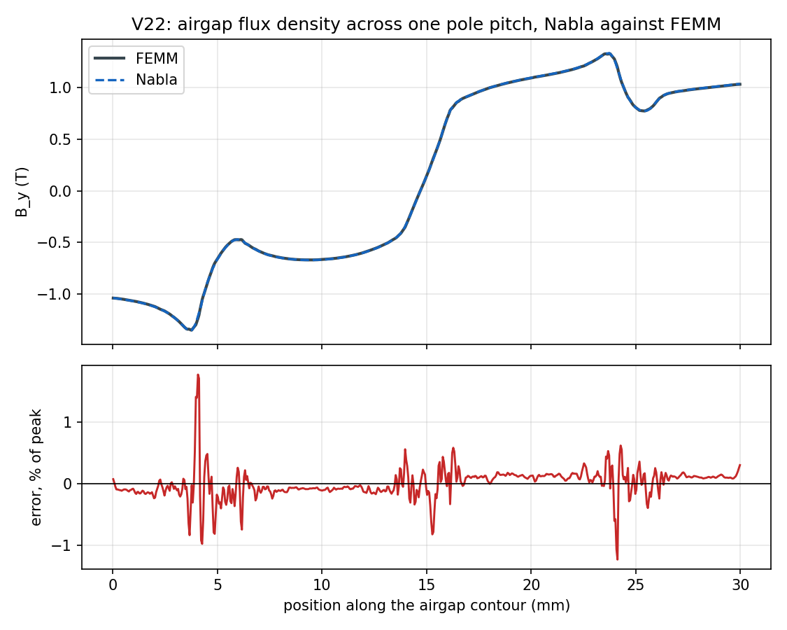 Airgap flux density along the shared contour, Nabla against FEMM